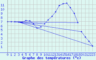 Courbe de tempratures pour Sain-Bel (69)