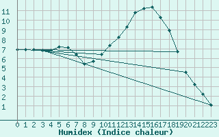 Courbe de l'humidex pour Sain-Bel (69)