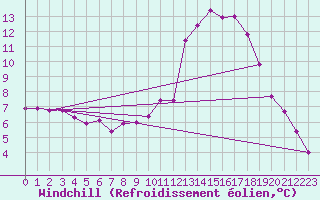 Courbe du refroidissement olien pour Cuxac-Cabards (11)