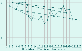 Courbe de l'humidex pour Maseskar