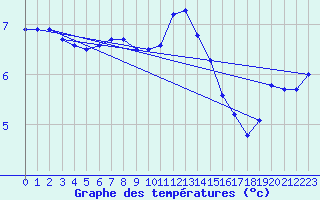 Courbe de tempratures pour Kroppefjaell-Granan