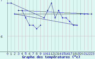 Courbe de tempratures pour Chaumont (Sw)