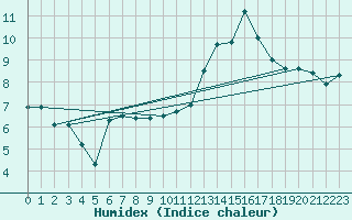 Courbe de l'humidex pour Wy-Dit-Joli-Village (95)