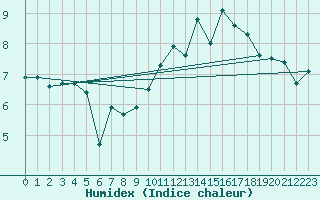 Courbe de l'humidex pour Boulogne (62)