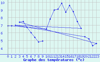 Courbe de tempratures pour Munte (Be)