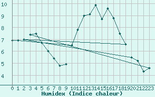 Courbe de l'humidex pour Munte (Be)