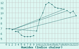 Courbe de l'humidex pour Sainte-Genevive-des-Bois (91)