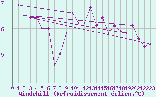 Courbe du refroidissement olien pour Terschelling Hoorn