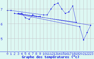 Courbe de tempratures pour Chasseral (Sw)