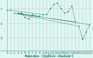 Courbe de l'humidex pour Chasseral (Sw)