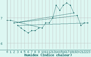 Courbe de l'humidex pour Saint-Etienne (42)