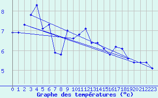 Courbe de tempratures pour Shaffhausen