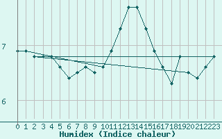 Courbe de l'humidex pour Bridlington Mrsc