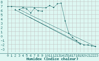 Courbe de l'humidex pour Leutkirch-Herlazhofen