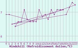 Courbe du refroidissement olien pour Fort-Mahon Plage (80)