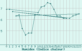 Courbe de l'humidex pour Solenzara - Base arienne (2B)