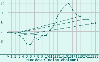 Courbe de l'humidex pour Limoges (87)