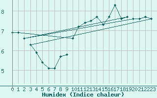 Courbe de l'humidex pour Izegem (Be)