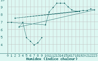 Courbe de l'humidex pour Vinnemerville (76)