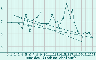 Courbe de l'humidex pour Leknes