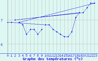 Courbe de tempratures pour Roujan (34)