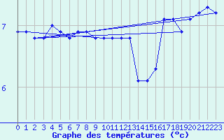 Courbe de tempratures pour le bateau LF5T