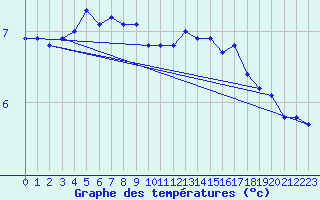 Courbe de tempratures pour Kustavi Isokari