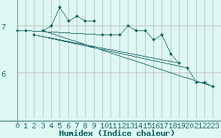 Courbe de l'humidex pour Kustavi Isokari