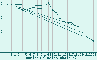 Courbe de l'humidex pour Braunlage