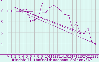 Courbe du refroidissement olien pour Dudince
