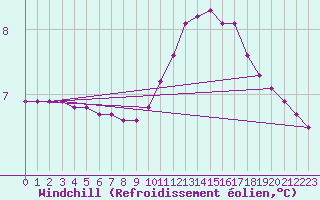 Courbe du refroidissement olien pour Cessieu le Haut (38)