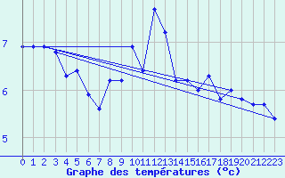 Courbe de tempratures pour Manston (UK)