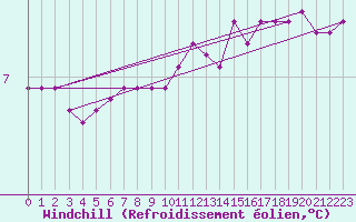 Courbe du refroidissement olien pour Scilly - Saint Mary