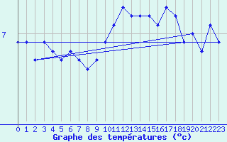 Courbe de tempratures pour Locarno (Sw)