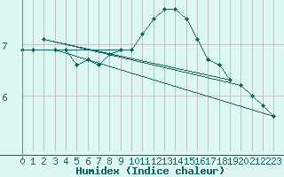 Courbe de l'humidex pour Humain (Be)