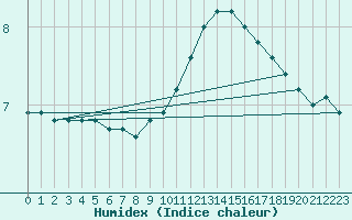 Courbe de l'humidex pour Rouen (76)