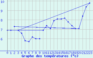 Courbe de tempratures pour Erckartswiller (67)