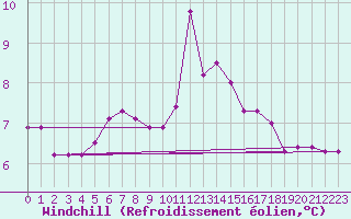 Courbe du refroidissement olien pour Saint-Igneuc (22)