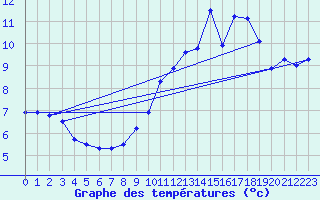 Courbe de tempratures pour La Chapelle-d