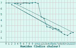 Courbe de l'humidex pour Kaisersbach-Cronhuette