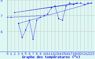 Courbe de tempratures pour Cap de la Hve (76)