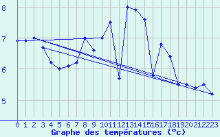 Courbe de tempratures pour Oehringen