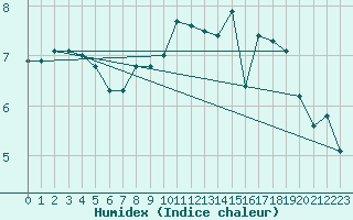 Courbe de l'humidex pour Neufchtel-Hardelot (62)