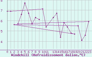 Courbe du refroidissement olien pour Ouessant (29)