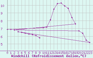 Courbe du refroidissement olien pour Les Herbiers (85)