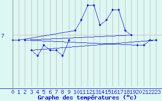 Courbe de tempratures pour Chopok