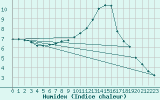 Courbe de l'humidex pour Orly (91)