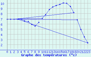 Courbe de tempratures pour Fains-Veel (55)