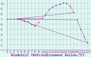 Courbe du refroidissement olien pour Fains-Veel (55)