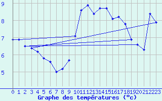 Courbe de tempratures pour Gruissan (11)